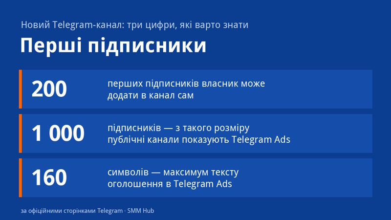 Три цифри для нового Telegram-каналу: 200 підписників можна запросити самому, Telegram Ads показують у каналах від 1 000 підписників, текст оголошення до 160 символів